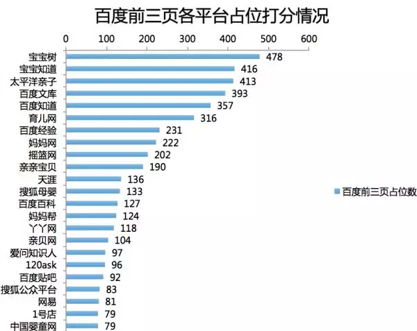 百度排名占位