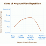 临朐关键词出现频率和布局对排名的影响
