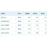 临朐高指数关键词一定获得流量多吗